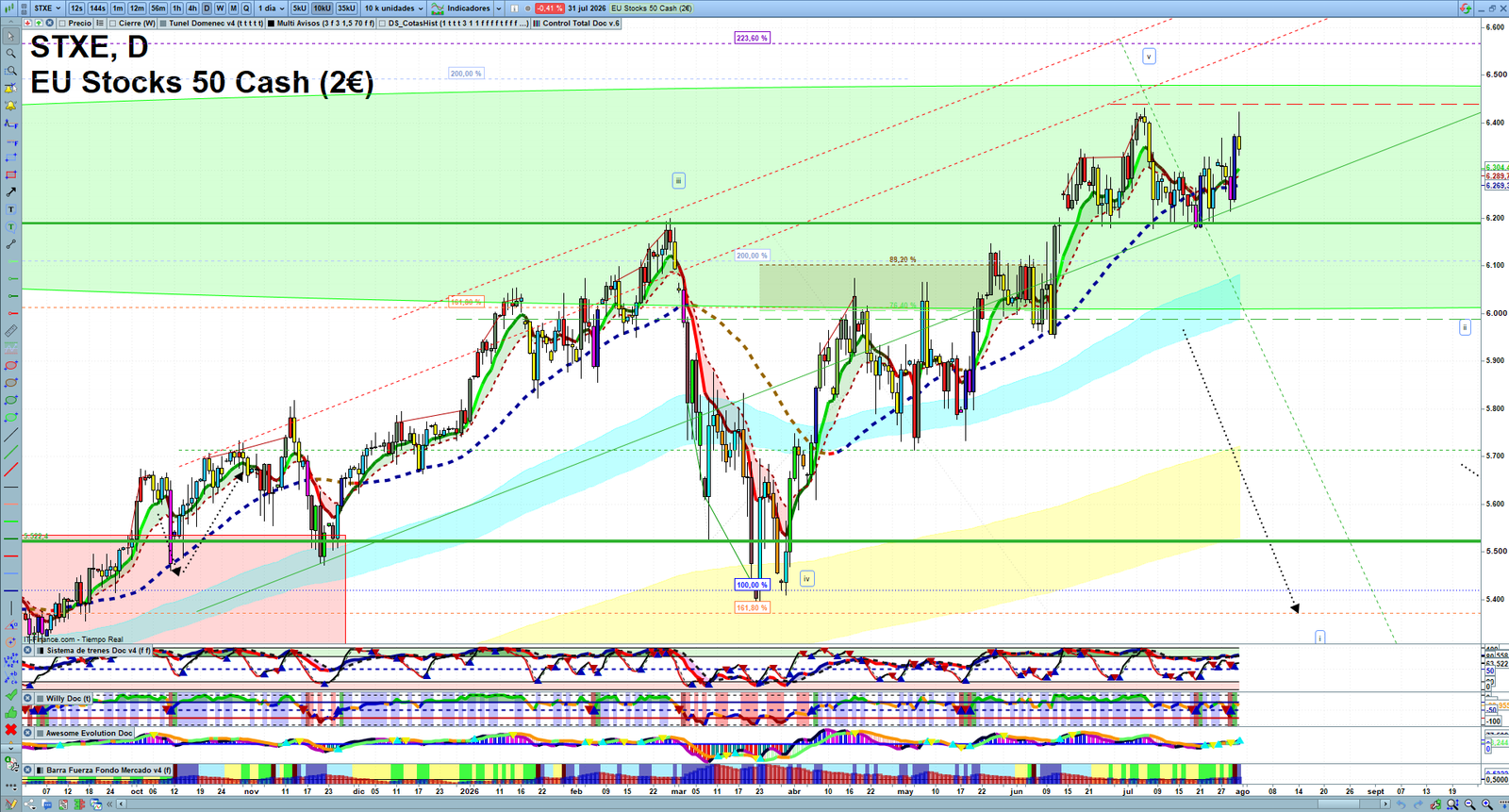 STXE daily technical analysis chart showing key levels, price action and possible reaction zones